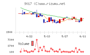 新潟交通チャート