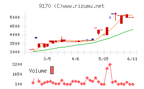 成友興業チャート