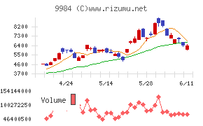 ソフトバンクグループチャート