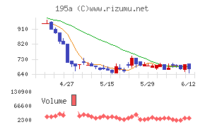 MUSCAT GROUPチャート