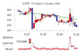 HODL1チャート