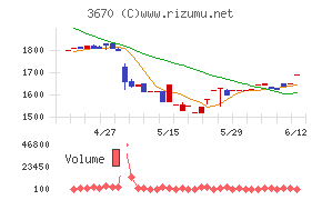 協立情報通信チャート
