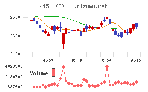 協和キリンチャート