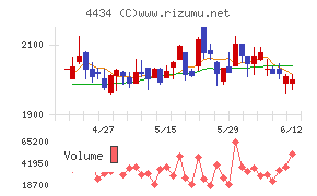 サーバーワークスチャート