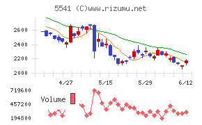 大平洋金属チャート