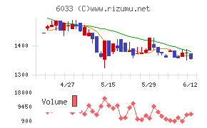 エクストリームチャート