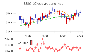 百十四銀行チャート