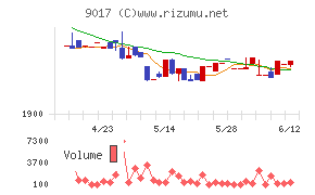 新潟交通チャート