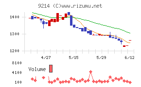 Recovery Internationalチャート