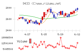 KDDI