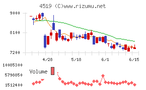 中外製薬チャート