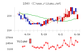 土屋ホールディングス