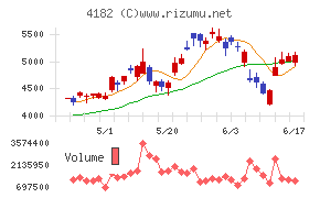 三菱ガス化学