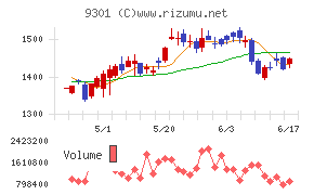 三菱倉庫