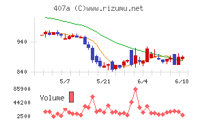 UNICONホールディングスチャート