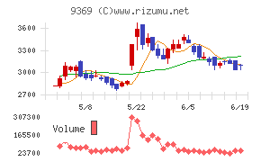 キユーソー流通システム