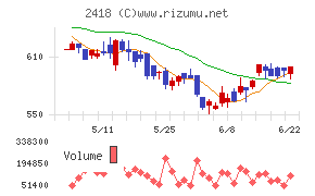 ツカダ・グローバルホールディングチャート