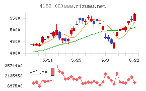 三菱ガス化学