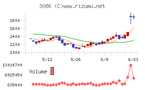Ｊ．フロント　リテイリング