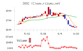 岡山製紙チャート