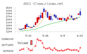 QDレーザ