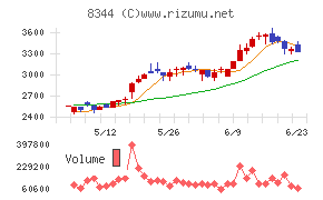 山形銀行チャート