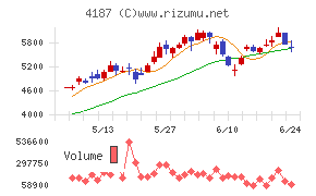 大阪有機化学工業チャート
