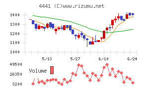 トビラシステムズチャート