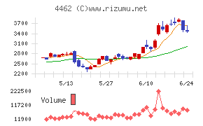 石原ケミカルチャート