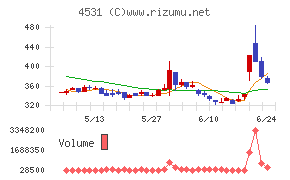 有機合成薬品工業チャート