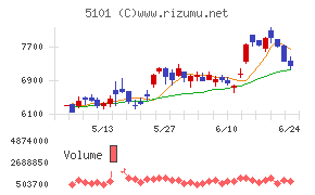 横浜ゴムチャート