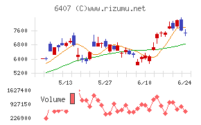 ＣＫＤチャート