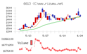QDレーザ
