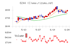 近鉄百貨店チャート