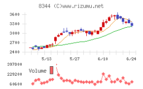 山形銀行チャート