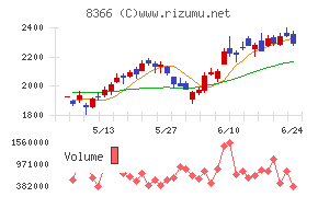 滋賀銀行チャート