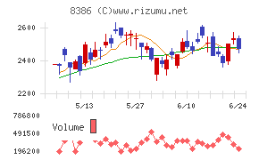 百十四銀行チャート