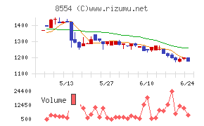 南日本銀行チャート