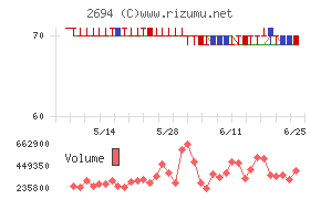 焼肉坂井ホールディングスチャート