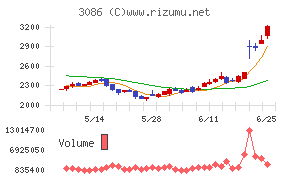 Ｊ．フロント　リテイリング