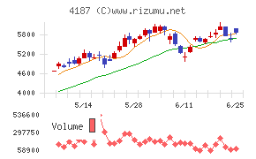 大阪有機化学工業チャート