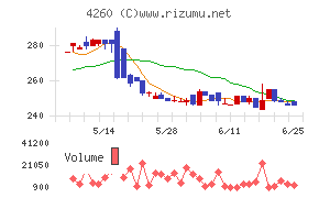 ハイブリッドテクノロジーズチャート