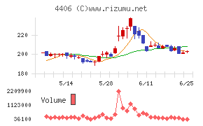 新日本理化チャート