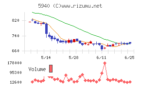 不二サッシチャート