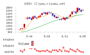 日本トムソンチャート