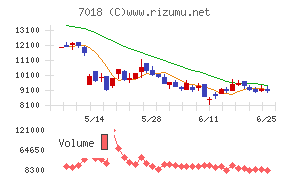 内海造船チャート