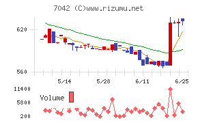 アクセスグループ・ホールディングスチャート