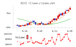 ＭｒＭａｘＨＤチャート