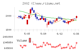 日清製粉グループ本社チャート