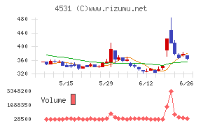 有機合成薬品工業チャート
